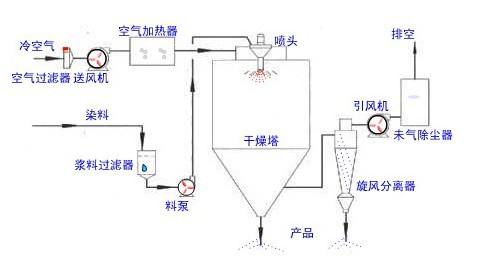 噴霧干燥機(jī)的工作原理與使用方法？